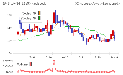 ASIAN STARチャート