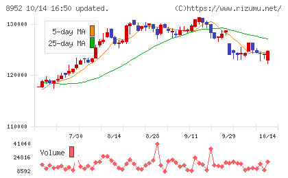 ジャパンリアルエステイト投資法人チャート