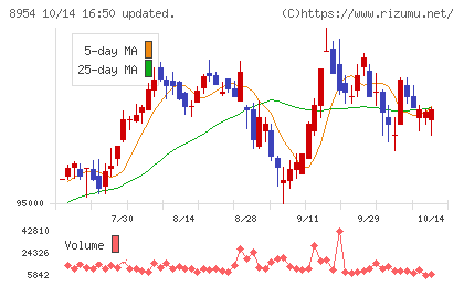 オリックス不動産投資法人チャート