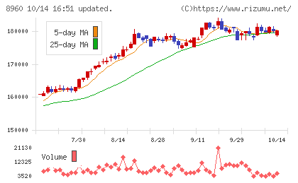 ユナイテッド・アーバン投資法人チャート