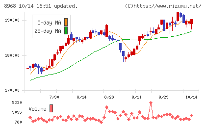 福岡リート投資法人チャート