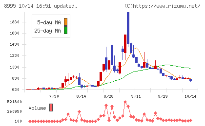 誠建設工業チャート
