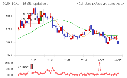 ヒガシホールディングスチャート
