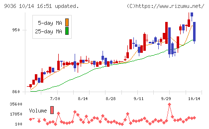 東部ネットワークチャート