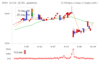 大宝運輸チャート