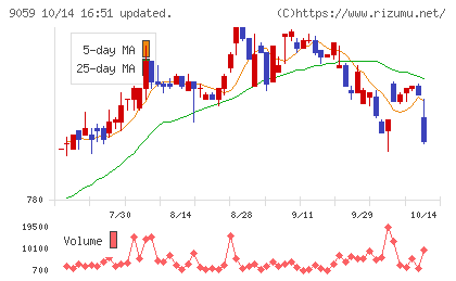 カンダホールディングスチャート