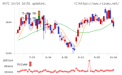 ニッコンホールディングスチャート