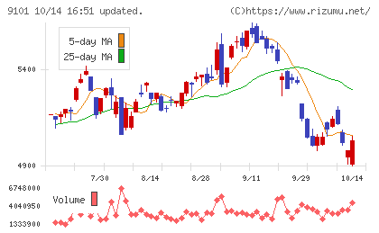 日本郵船チャート