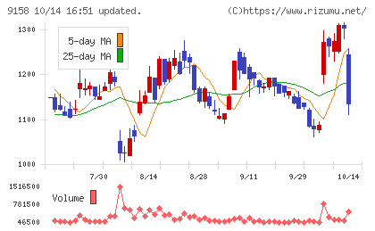 シーユーシーチャート