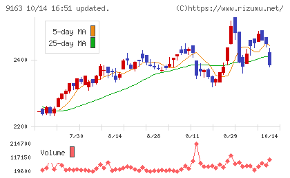 ナレルグループチャート