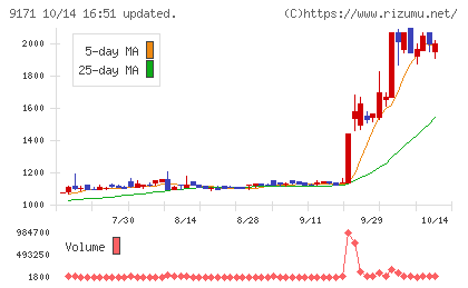 栗林商船チャート