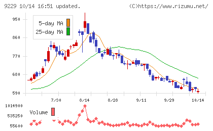 サンウェルズチャート