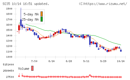 売れるネット広告社グループチャート