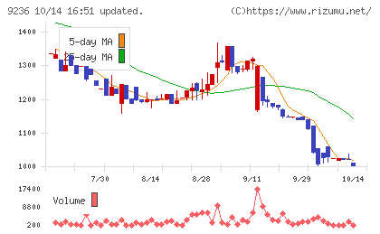 ジャパンM&Aソリューションチャート