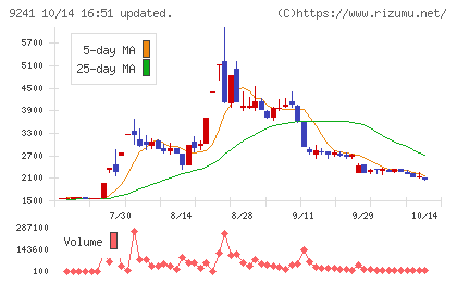フューチャーリンクネットワークチャート