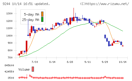 デジタリフトチャート