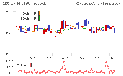 ＧＲＣＳチャート