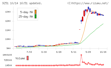 ＡＢ＆Ｃｏｍｐａｎｙチャート