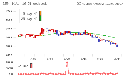 ラバブルマーケティンググループチャート