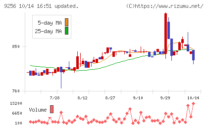 サクシードチャート