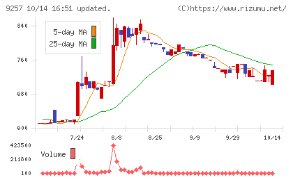 YCPホールディングス(グローバル)チャート