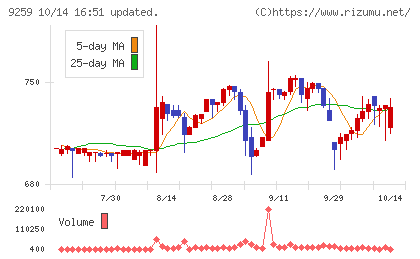 タカヨシホールディングスチャート