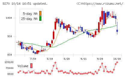 バリュエンスホールディングスチャート