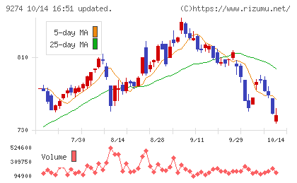 KPPグループホールディングスチャート