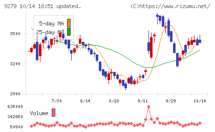 ギフトホールディングスチャート