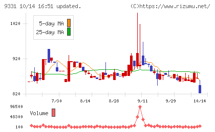 キャスターチャート