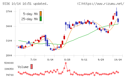 大栄環境チャート