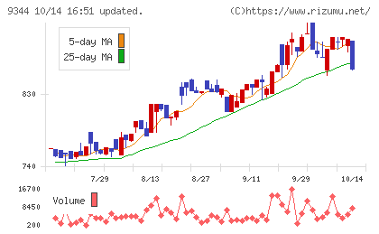 アクシスコンサルティングチャート