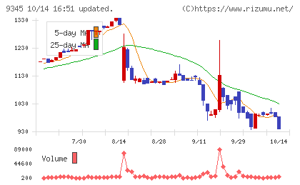 ビズメイツチャート