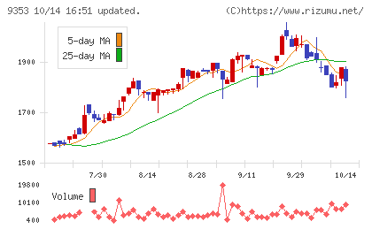 櫻島埠頭チャート
