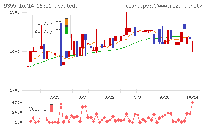 リンコーコーポレーションチャート