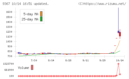 大東港運チャート