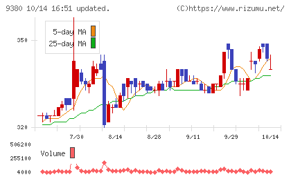 東海運チャート