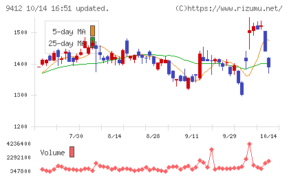 スカパーJSATホールディングスチャート