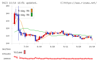 ＦＲＳチャート