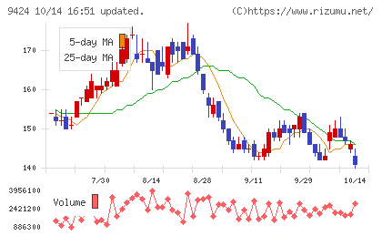 日本通信チャート