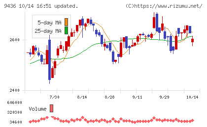 沖縄セルラー電話チャート