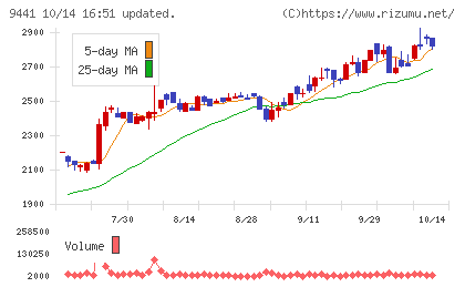 ベルパークチャート