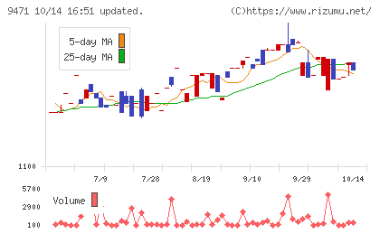 文溪堂チャート