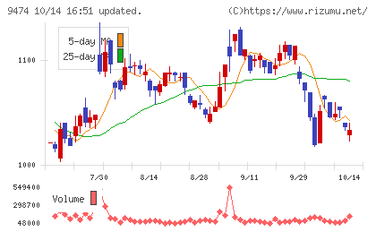 ゼンリンチャート