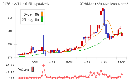 中央経済社ホールディングスチャート