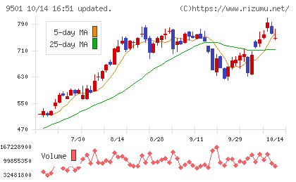 東京電力ホールディングスチャート