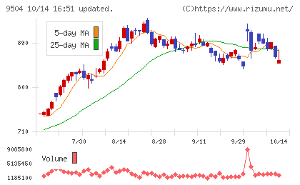 中国電力チャート