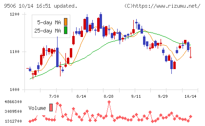 東北電力チャート