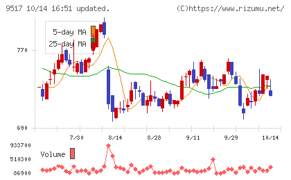 イーレックスチャート