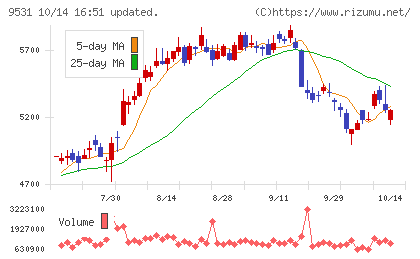 東京ガスチャート